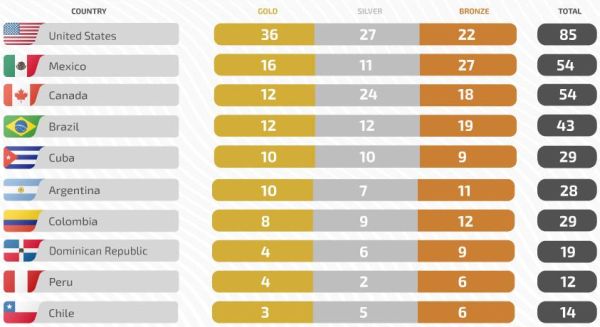 lima medal table