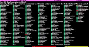 Overwhelming victory for Cuba at the UN: 185 countries vote against the blockade